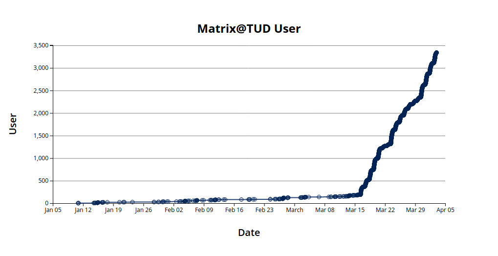 TUD Matrix User