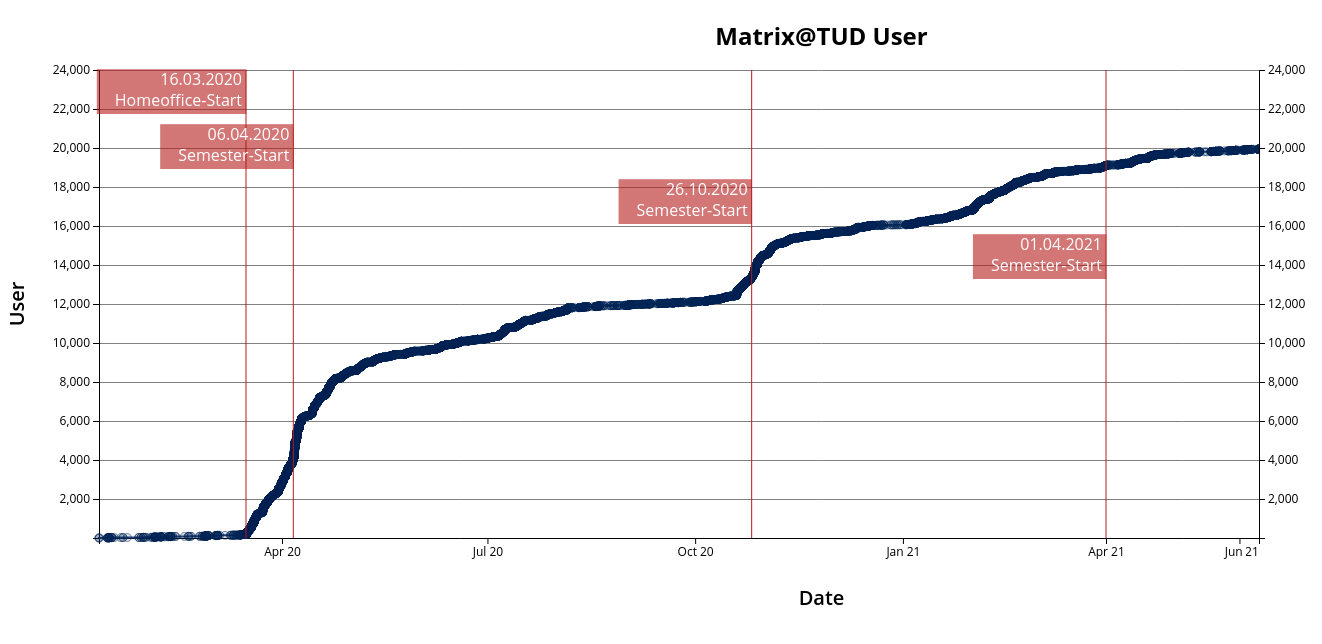 20.000 Matrix User @ TU Dresden